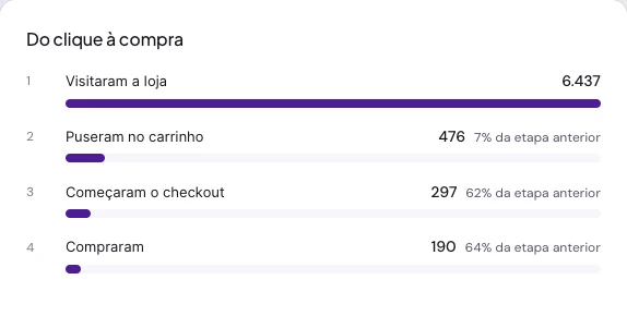 Funil do clique à compra com visitas, carrinho, checkout e compras
