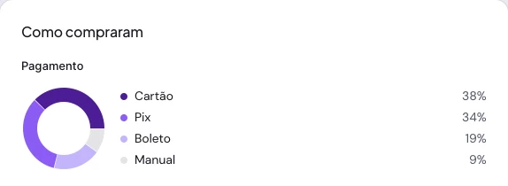 Gráfico de rosca com a divisão das vendas por forma de pagamento